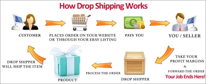 dropshipping